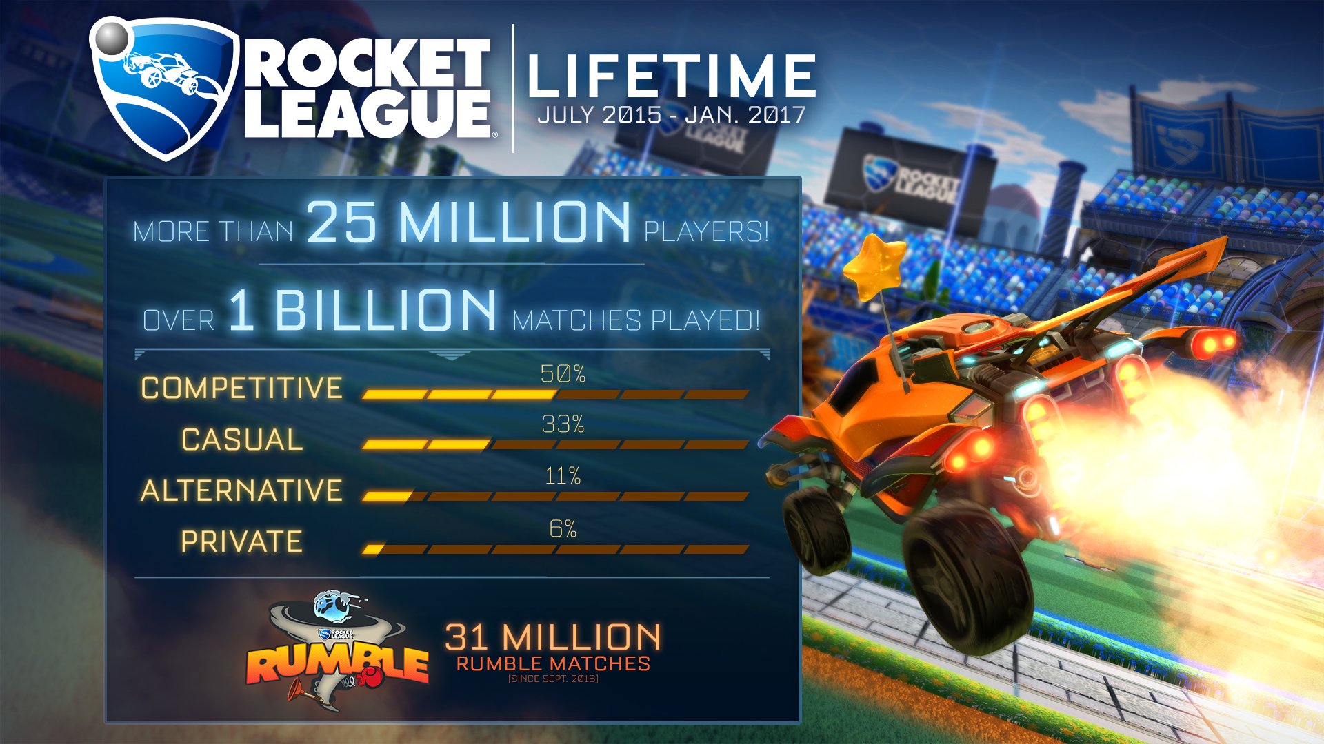 Klik pro zvětšení (Fenomenálny Rocket League ponúka štatistiky)