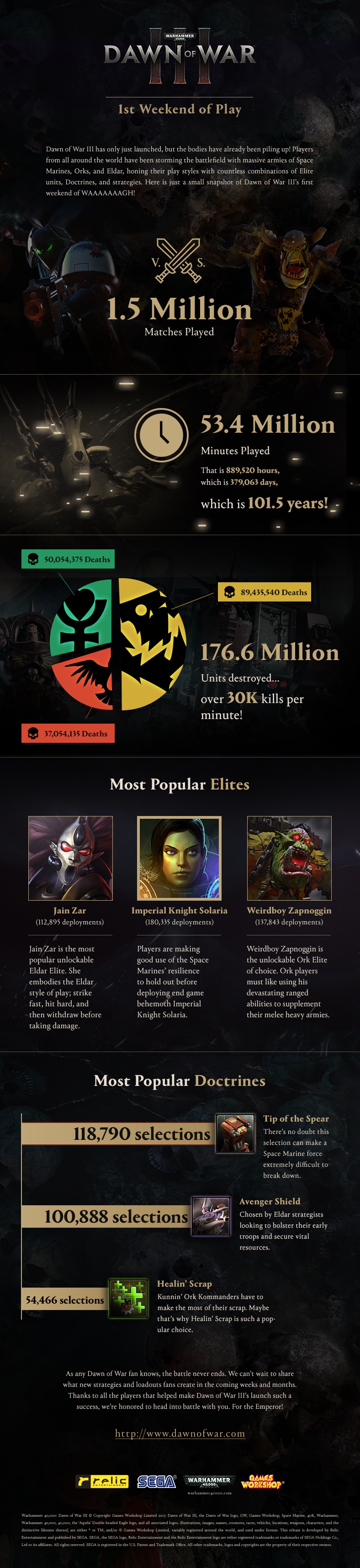 Klik pro zvětšení (Dawn of War 3 a pěkné statistiky týden po vydání)