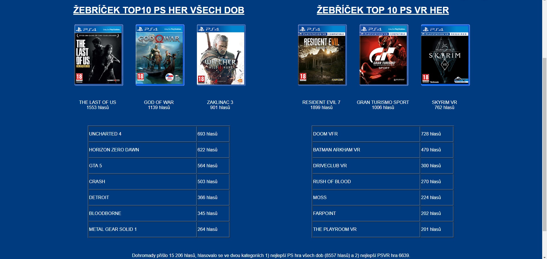 Klik pro zvětšení (Českí a Slovenskí hráči si vybrali TOP 10 hier na PlayStation)