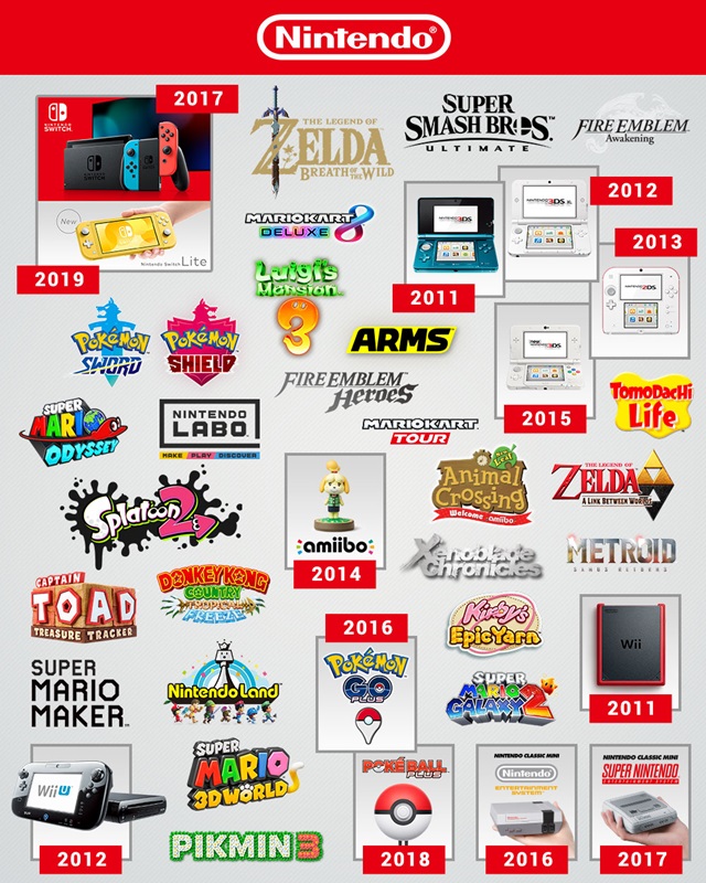 Klik pro zvětšení (10 rokov so spoločnosťou Nintendo na jednom obrázku)