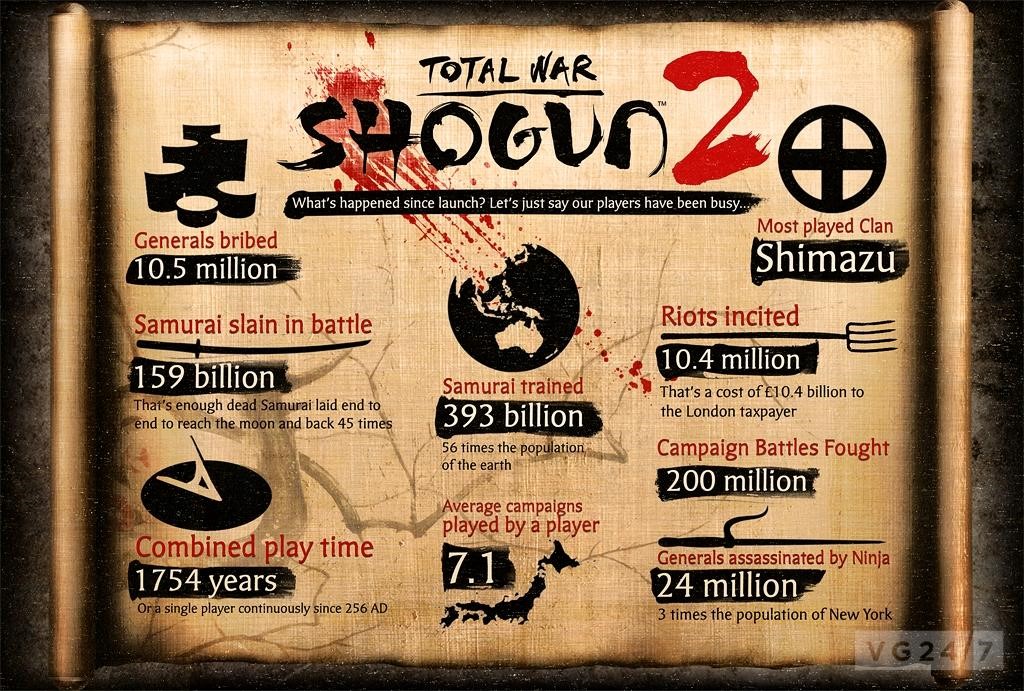Klik pro zvětšení (Hráči Shogun 2 vyvraždili miliony samurajů)