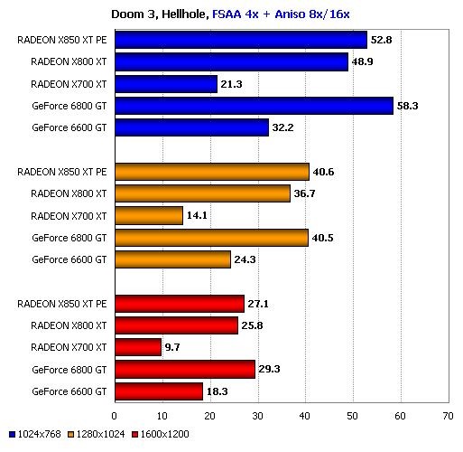 ATi Radeon X850PE - grafy