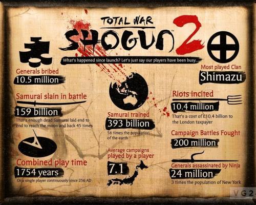 Hráči Shogun 2 vyvraždili miliony samurajů