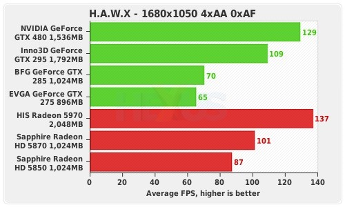 Klik pro zvětšení (GeForce GTX470/480 - první recenze)